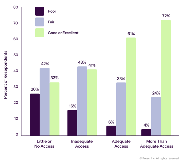 Prosci_DataVis_Graphs_Correlation of Sponsor Access and Change-Management Effectiveness